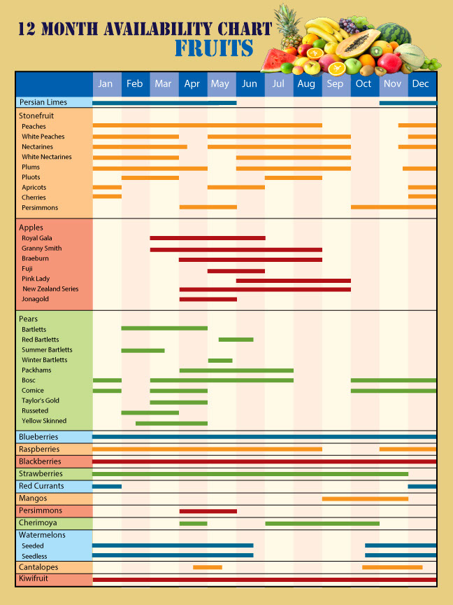 Century Farms Fruit Availability Chart