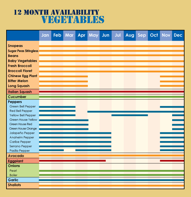 Fruit And Vegetable Availability Chart